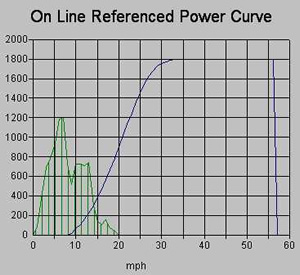 Power Curve Graph